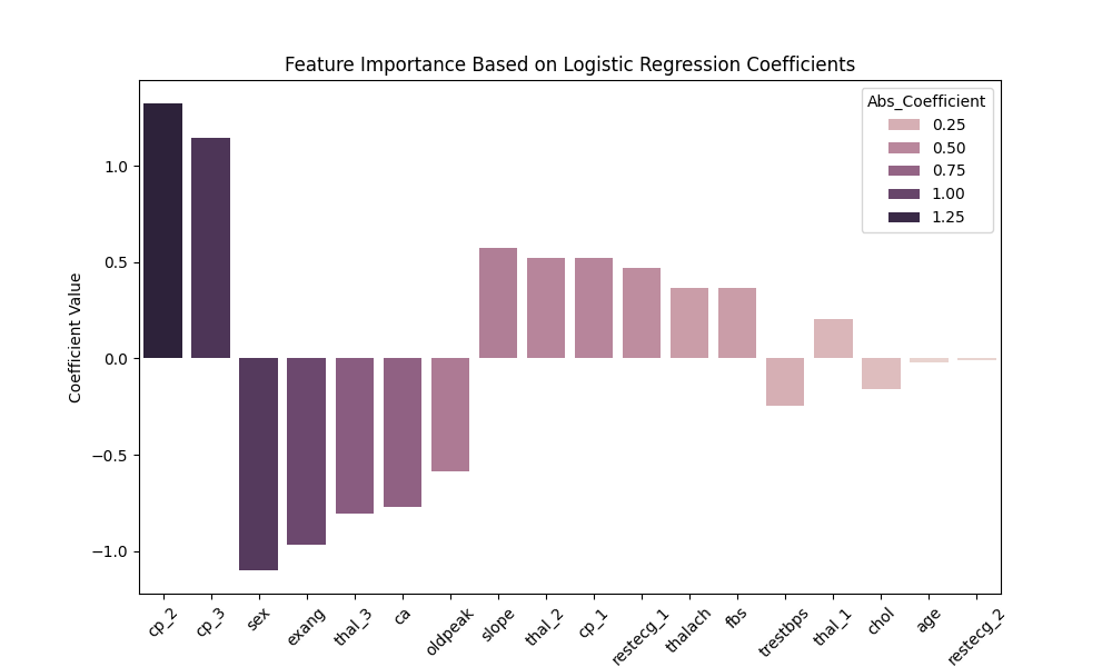 Feature importance chart